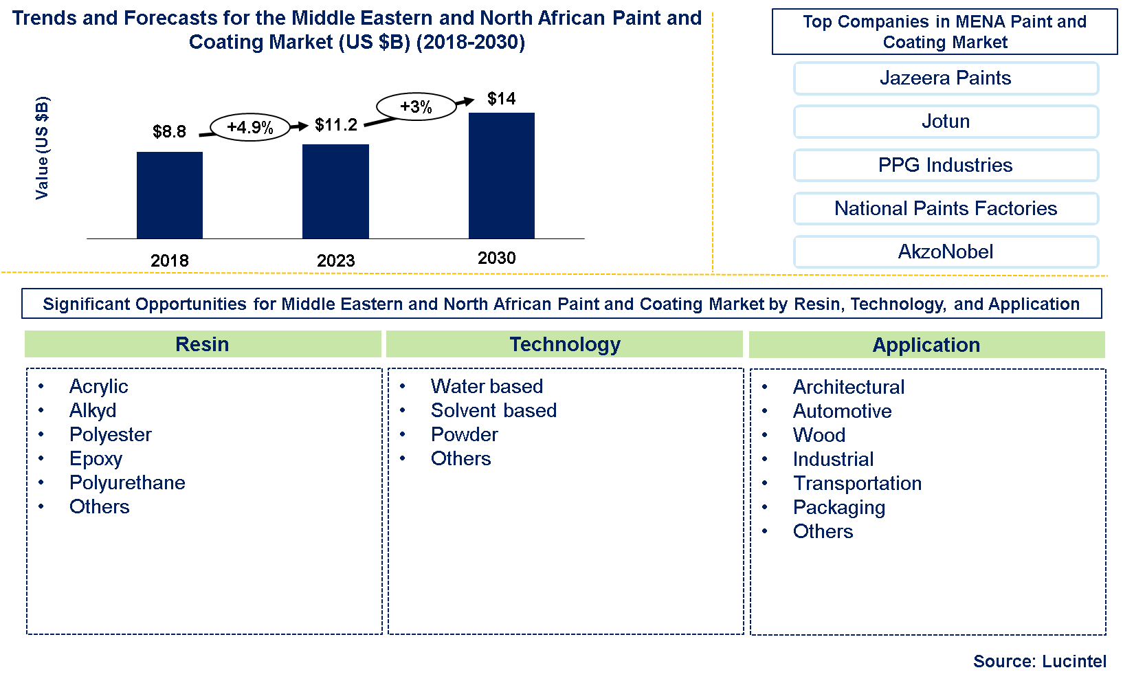 MENA Paint and Coating Market